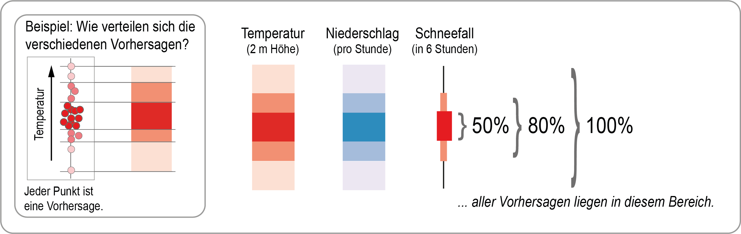 Erläuterung der Trendvorhersage (Grafik), 50%80 und 100% Verteilung der einzelnen Vorhersage auf Farben (Quelle: Â© DWD)